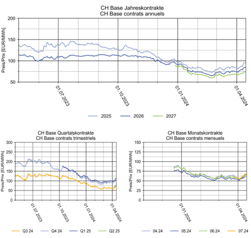 Elcom Strom-Terminmarktbericht vom 16.4.24: Schweizer Preise stiegen um 10% und mehr