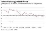 Renewable Energy Index Schweiz im 4. Quartal 2016: Verzeichnet einen Aufwärtstick