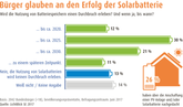 Solarspeicher: Bürger glauben an Erfolg - Preis noch grösster Hinderungsgrund
