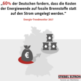 Umfrage: Deutsche zeigen Erdöl und Gas die rote Karte