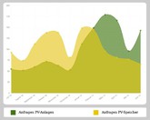 SolarContact-Index: Nachrüstung von PV-Speichern nimmt deutlich ab