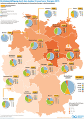 Rückenwind in Norddeutschland: Studie zeigt Verteilung der Erneuerbaren-Jobs indeutschenBundesländern