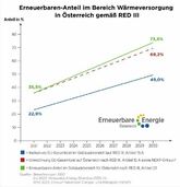 Energiefakten Austria: Neue EU-Vorgaben richtungsweisend für Österreichs Wärmemarkt – Erneuerbaren-Anteil muss verdoppelt werden