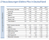 Deutschland: Mit 11‘624 Neuzulassungen Rekordzuwachs bei Elektrofahrzeugen im ersten Quartal