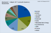 EuPD Research: Deutsche Anbieter dominieren wachsenden deutschen Markt für Solarspeicher