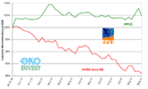 PPVX: Sank letzte Woche um 3.0% auf 1009 Punkte