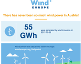Rekord: Österreich deckt 33 % der heimischen Stromversorgung mit Windstrom