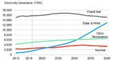 Bloomberg New Energy: Wind und Sonne drängen Kohle aus dem Markt