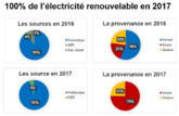 SIG : Fournit de l’électricité 100% renouvelable suisse depuis le 1er janvier