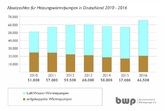 Deutschland: 17% Marktwachstum machen 2016 zum Wärmepumpen-Rekordjahr