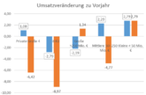 INeKO: Die Hälfte der deutschen Energieversorger verzeichnet 2015 und 2016 einen Umsatz- und Ergebnisrückgang
