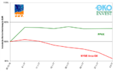 PPVX: Letzte Woche unverändert - NYSE Arca Oil um 1.7% gesunken