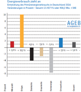 AGEB: Energieverbrauch in Deutschland legt 2016 zu