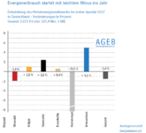 AG Energiebilanzen: Erneuerbare Energien legen in Deutschland deutlich zu