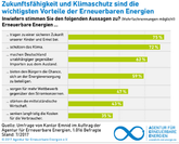 Umfrage: 95 Prozent der Deutschen wollen mehr Erneuerbare Energien