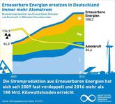 AEE: Erneuerbare überflügeln Atomkraft auch in der EU