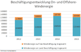 Windindustrie: Starker Beschäftigungsfaktor in Deutschland