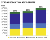 ADEV: Stromproduktion steigt um 13%