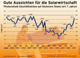 Deutschland: Solar-Geschäftsklima auf Siebenjahreshoch