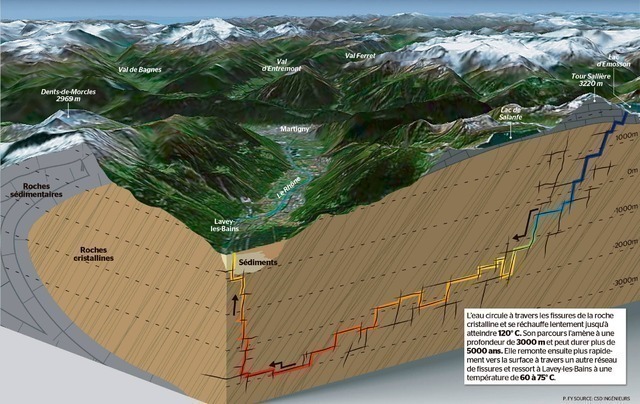 AGEPP : Grande déception en Valais - le projet de géothermie à Laveya atteint la profondeur de 2956m, mais l’eau n’était pas au rendez-vous