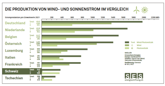 SES: Wind & Sonne - Die Schweiz hinkt weiterhin hinterher