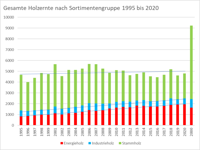 Holzenergie Schweiz: Energieholznutzung im Wald von 1995 bis 2020 verdoppelt - Treiber der Waldbewirtschaftung