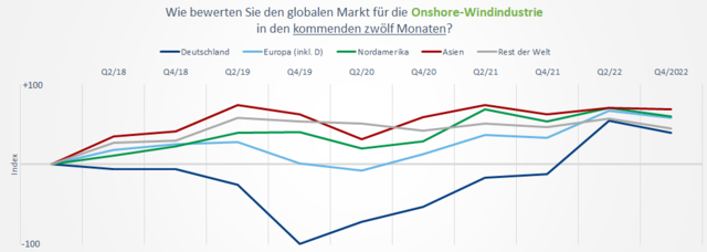10. Wind-Energytrend-Index: Stimmung in der Windindustrie in Deutschland weiterhin rekordverdächtig gut