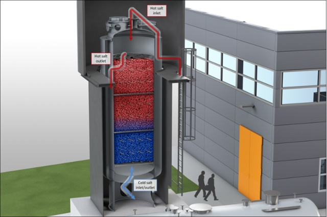 Forschungsprojekt mit Beteiligung der OST: CSP-Kraftwerke mit neuartigem Hochtemperaturwärmespeicher – zwei Temperaturen in einem Tank