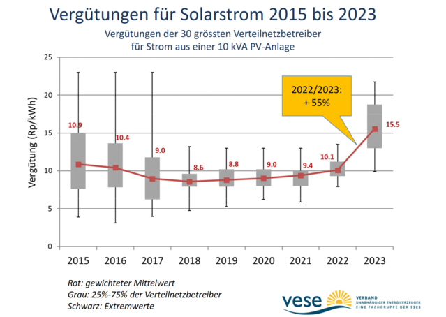 VESE: Vergütungen für Solarstrom steigen auf durchschnittlich 15.5 Rp/kWh
