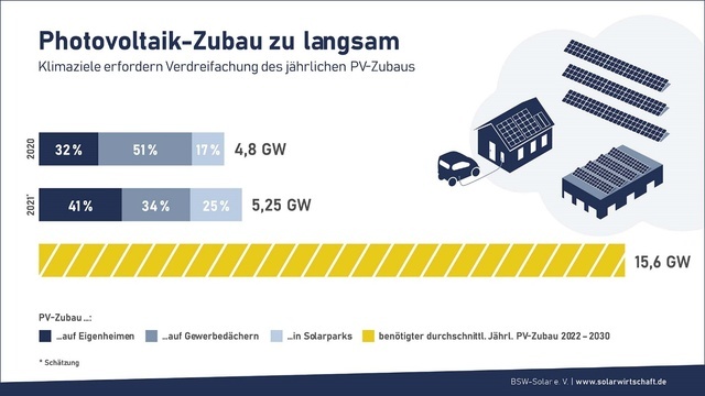 Deutschland: PV-Zubau stieg 2021 um 10% auf  5.3 GW – Solarstrom deckt 10% von Verbrauch