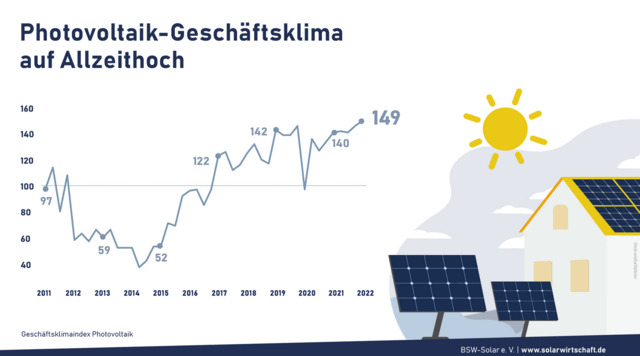 Deutschland: Solarenergie-Geschäftsklima auf Allzeithoch - von 10 auf 25% Solarstrom