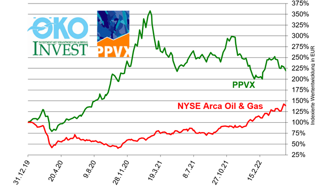 PPVX: Fiel letzte Woche um 3.9% auf 3230 Punkte