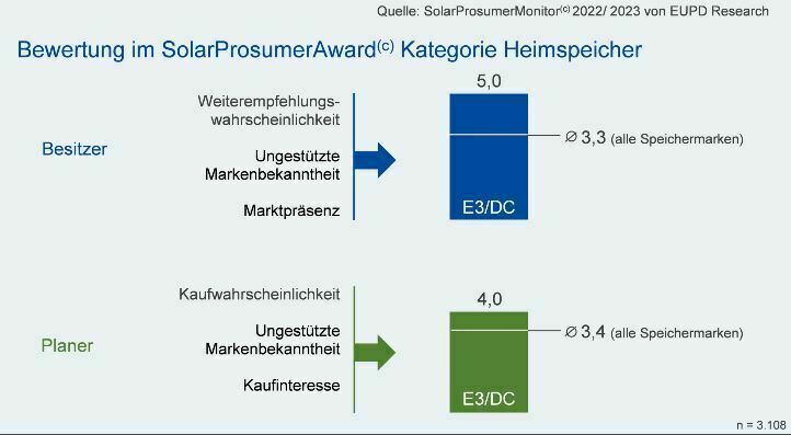 Eupd Research: Zeichnet E3/DC mit dem Solar Prosumer Award 2022/23 für Speicherlösungen aus