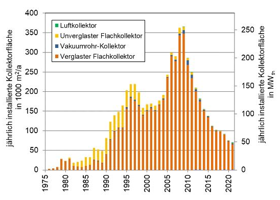 Österreich: Marktrückgang von 7% bei der Installation von Solarkollektoren – Exporte steigen um 34%