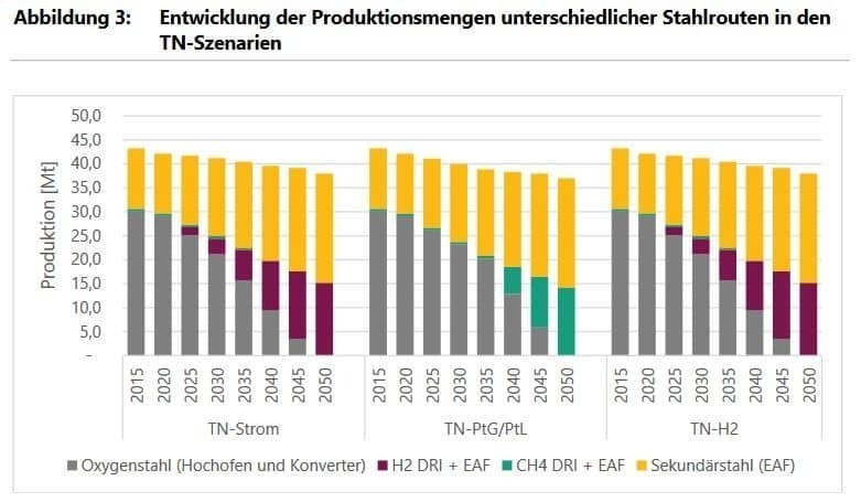 Fraunhofer Isi: Schlüsselstrategien für die Dekarbonisierung der Industrie