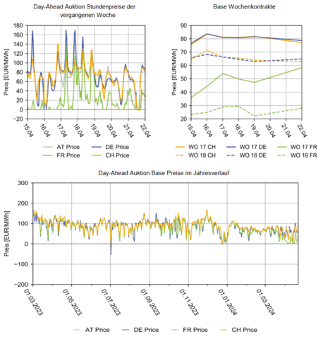 Elcom Strom-Spotmarktbericht vom 23.4.24: Windaufkommen diktiert Strompreise