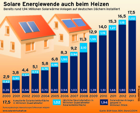 Deutschland: Solarkollektorabsatz 2013 rÃ¼cklÃ¤ufig (ee-news.ch)