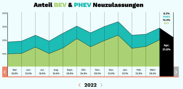 UVEK: Roadmap Elektromobilität startet in eine neue Etappe bis 2025 – 50% der Neuzulassungen im Visier