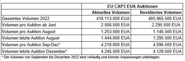 Eex: Passt Auktionsvolumen für Auktionen von EU-Emissionsberechtigungen im Jahr 2022 an