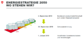 BFE: Energiestrategie 2050 - Differenzbereinigung  und Schlussabstimmung