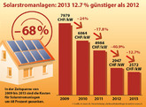 4. Photovoltaik-Preisumfrage: Installierte Kilowattpreise sinken um durchschnittlich 12%