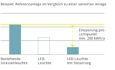 effeStrada.ch: 1 Mio. Franken Fördergelder für LED-Strassenbeleuchtung