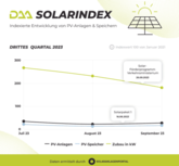 DAA SolariIndex Q3 2023: Wo ist der Solarboom in Deutschland hin?