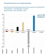 Deutschland: Energieverbrauch stagniert