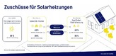 Deutschland: Solarwärme lag 2021 mit 81'000 Neuinstallationen auf Niveau von 2020 – Wachstumsschub für 2022 erwartet