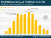 Deutschland: Stromerzeugung aus Photovoltaik steigt 2015 um 5.4%