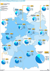Deutschland: 100'000 Beschäftigte in der Windindustrie