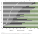 Fraunhofer Isi: Neue Daten belegen Erdgasabhängigkeit der EU-Länder bei Heizwärme zwischen 5 und 90% – Anteil der Erneuerbaren noch gering