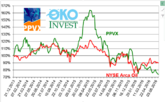 PPVX: Fiel letzte Woche um 2.2% auf 1050 Punkte
