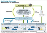AEE: Zertifizierung von Bioenergie